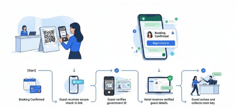 Digital check-in guest flow