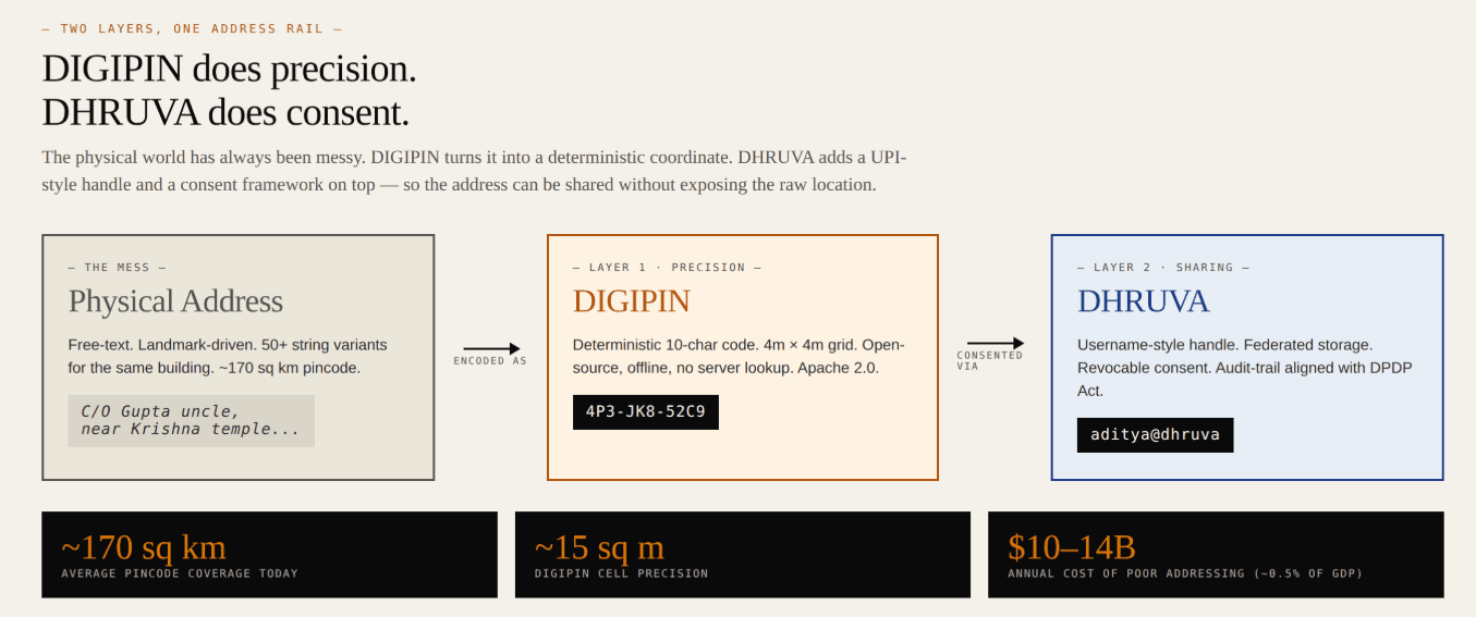 Diagram explaining how a physical address is encoded as DIGIPIN and shared through DHRUVA
