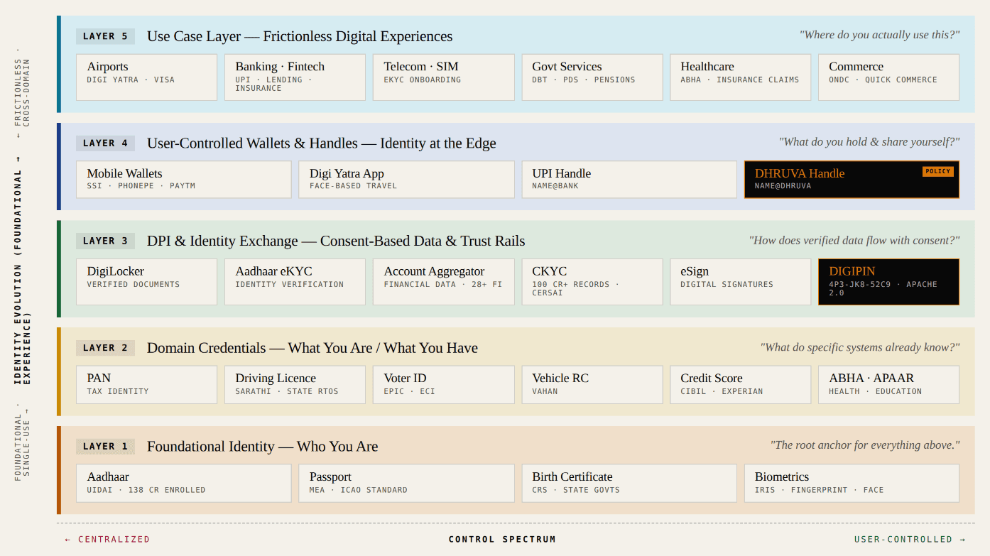 Layered diagram of India's digital public infrastructure trust stack with DIGIPIN and DHRUVA included